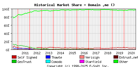 January 1st 2021 Historical Market Share Graph