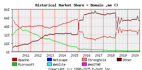January 1st, 2021 Historical Market Share Graph