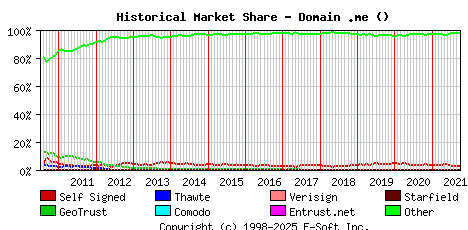 October 1st 2021 Historical Market Share Graph