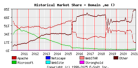 October 1st, 2021 Historical Market Share Graph