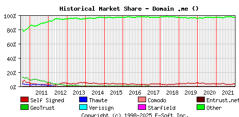 January 1st 2022 Historical Market Share Graph