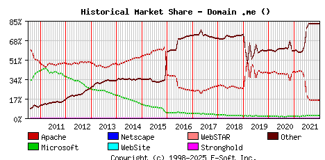 January 1st, 2022 Historical Market Share Graph