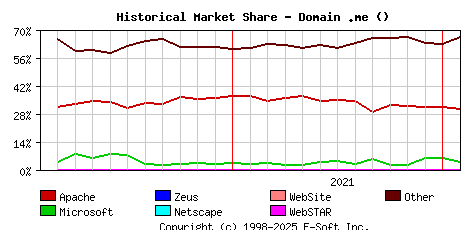 February 1st, 2022 Historical Market Share Graph
