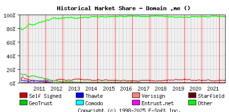 May 1st 2022 Historical Market Share Graph