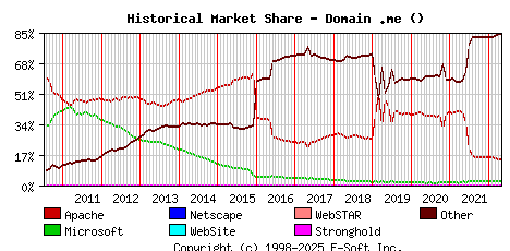 May 1st, 2022 Historical Market Share Graph