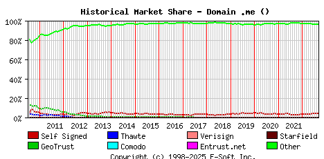 September 1st 2022 Historical Market Share Graph