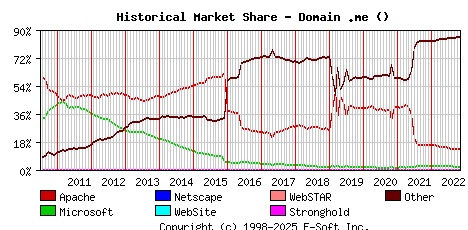 November 1st, 2022 Historical Market Share Graph