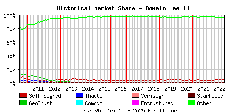 December 1st 2022 Historical Market Share Graph
