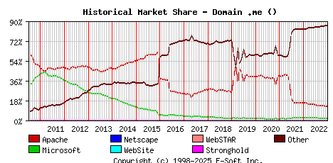 January 1st, 2023 Historical Market Share Graph