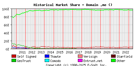 June 1st 2023 Historical Market Share Graph