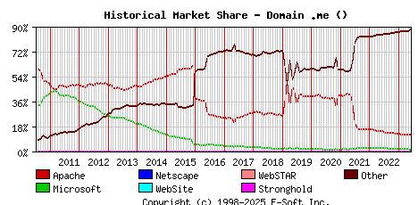 June 1st, 2023 Historical Market Share Graph
