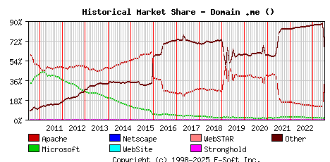 July 1st, 2023 Historical Market Share Graph