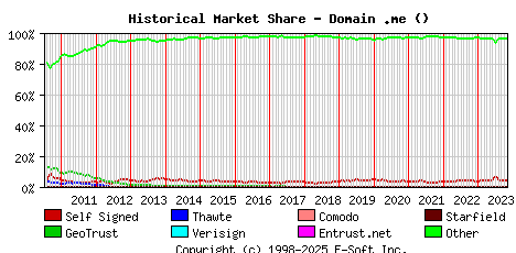 November 1st 2023 Historical Market Share Graph