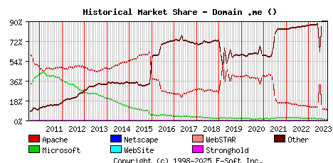 November 1st, 2023 Historical Market Share Graph