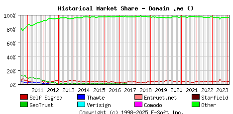 February 1st 2024 Historical Market Share Graph