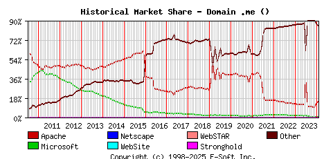 February 1st, 2024 Historical Market Share Graph