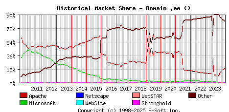 May 1st, 2024 Historical Market Share Graph