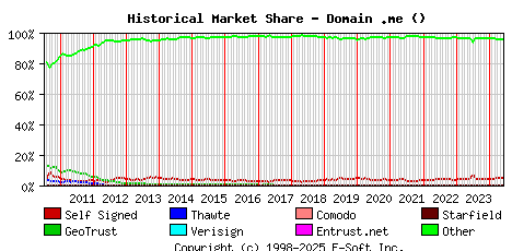 June 1st 2024 Historical Market Share Graph