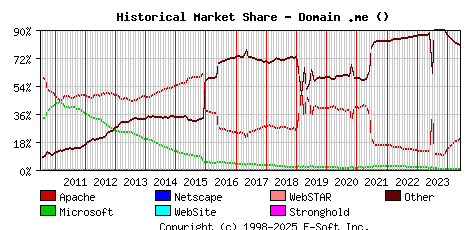 June 1st, 2024 Historical Market Share Graph