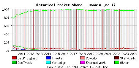 January 1st 2025 Historical Market Share Graph