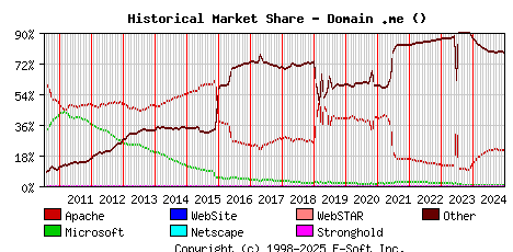 January 1st, 2025 Historical Market Share Graph