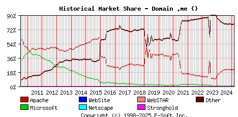 March 1st, 2025 Historical Market Share Graph