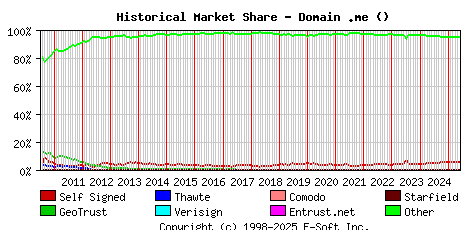 June 1st 2025 Historical Market Share Graph