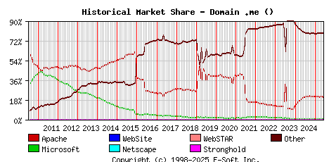 June 1st, 2025 Historical Market Share Graph