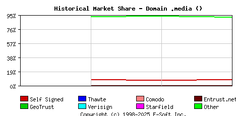 November 1st 2018 Historical Market Share Graph