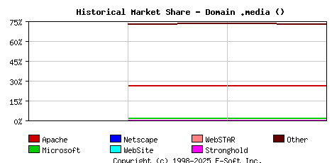November 1st, 2018 Historical Market Share Graph