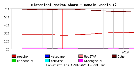 August 1st, 2019 Historical Market Share Graph