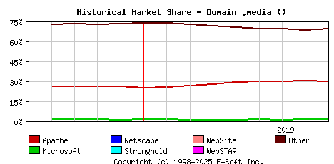 September 1st, 2019 Historical Market Share Graph