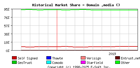 October 1st 2019 Historical Market Share Graph