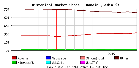 October 1st, 2019 Historical Market Share Graph