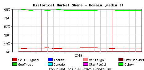 June 1st 2020 Historical Market Share Graph