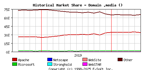 June 1st, 2020 Historical Market Share Graph