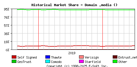 July 1st 2020 Historical Market Share Graph