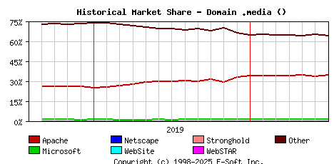 July 1st, 2020 Historical Market Share Graph