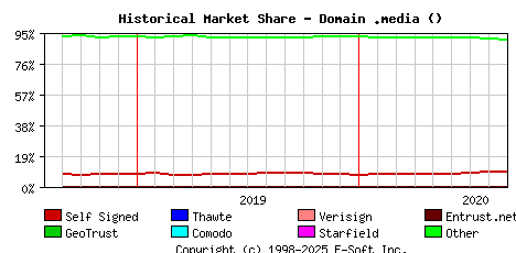 September 1st 2020 Historical Market Share Graph