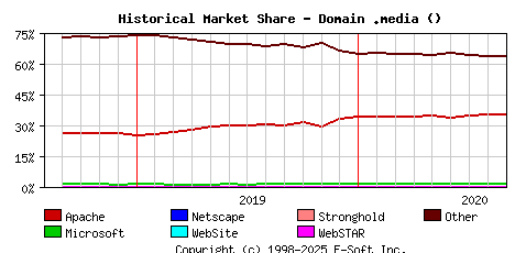September 1st, 2020 Historical Market Share Graph