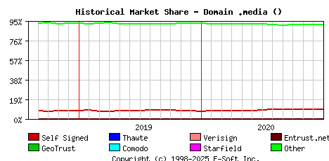 January 1st 2021 Historical Market Share Graph
