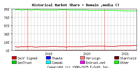 November 1st 2021 Historical Market Share Graph