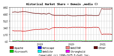 November 1st, 2021 Historical Market Share Graph