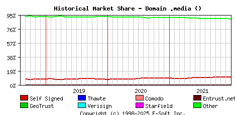January 1st 2022 Historical Market Share Graph