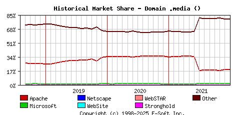 January 1st, 2022 Historical Market Share Graph