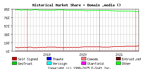 February 1st 2022 Historical Market Share Graph