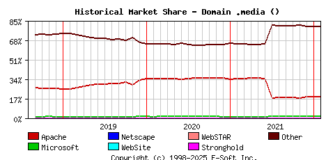 February 1st, 2022 Historical Market Share Graph