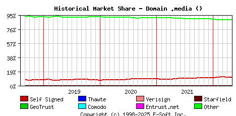 May 1st 2022 Historical Market Share Graph