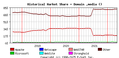 May 1st, 2022 Historical Market Share Graph