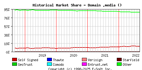 September 1st 2022 Historical Market Share Graph
